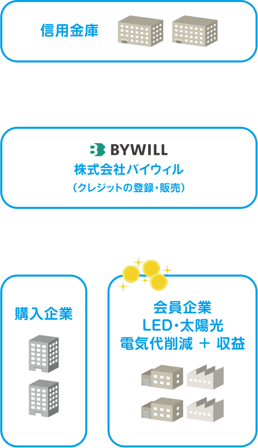 J-クレジット制度の流れ